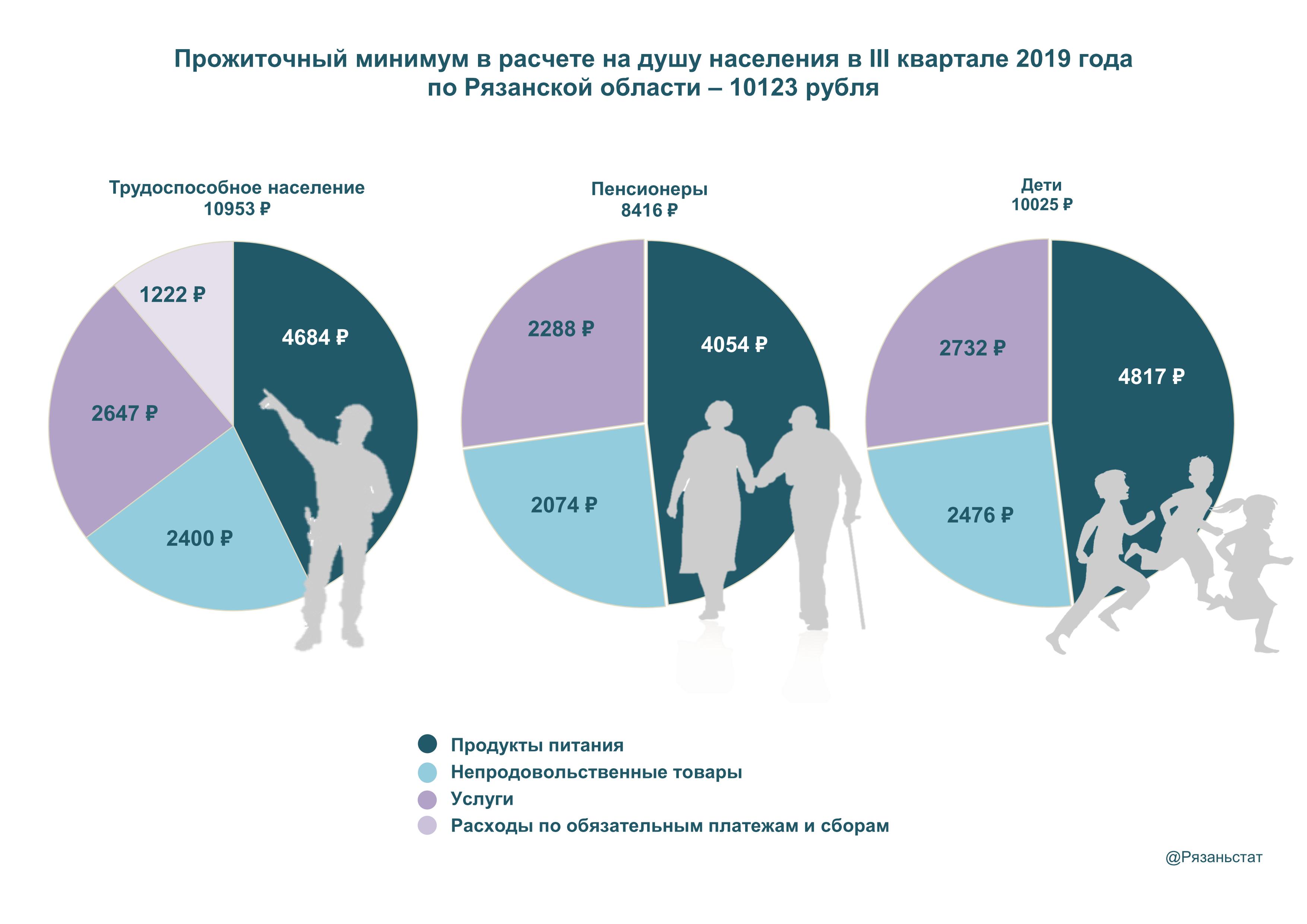 Прожиточный минимум пенсионера в рф. Прожиточный минимум на душу населения. Прожиточный минимум трудоспособного населения. Прожиточный минимум в Рязанской. Прожиточный минимум в России в 2021.