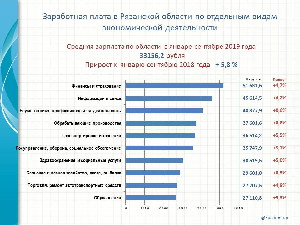 Область 2019. Средняя заработная плата по Рязани. Зарплаты в банках 2020. Средняя ЗП В Рязани. Зарплаты федеральных госслужащих в 2020 году статистика.