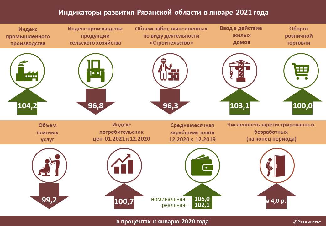 Количество производственной продукции. Указатели развития. Объем промышленности Рязанской области. Оборот хозяйства. Статистика Рязань.