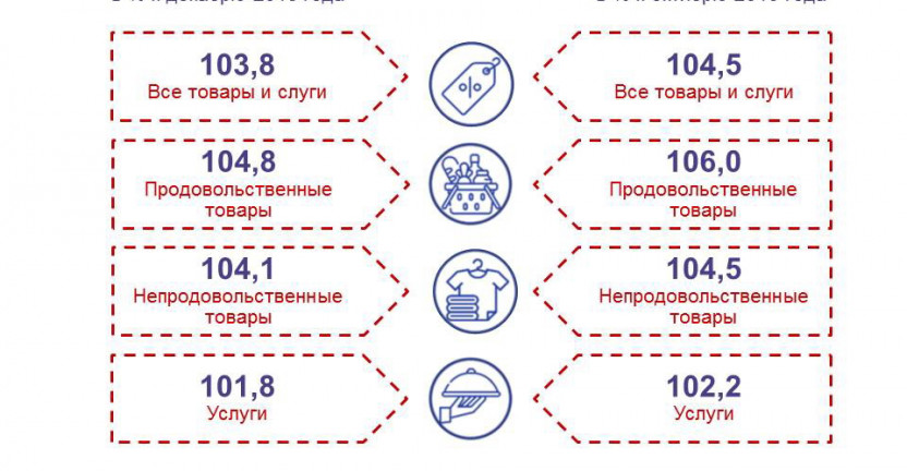 Индексы потребительских цен по Рязанской области по основным группам товаров в октябре 2020 года