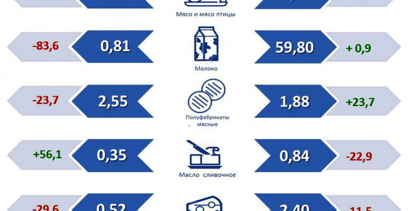 Ввоз и вывоз основных  продуктов питания в Рязанской области за 9 месяцев 2020 года