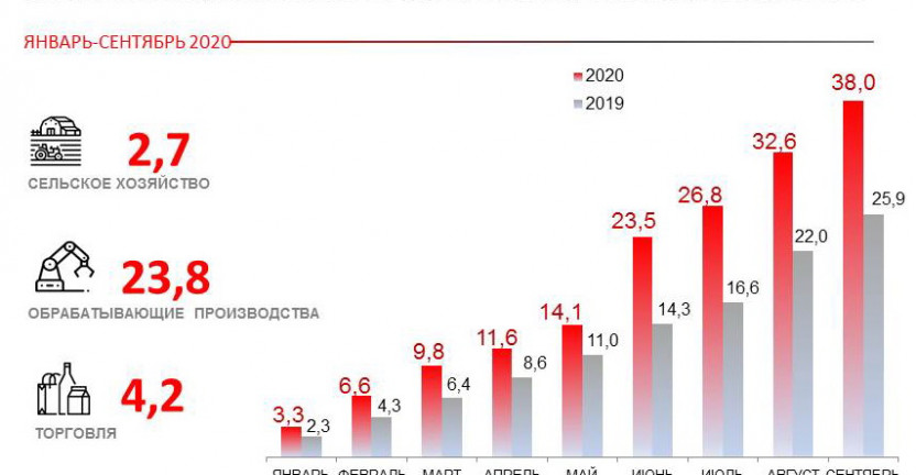 Финансовые показатели крупных и средних организаций Рязанской области за январь-сентябрь   2020 года