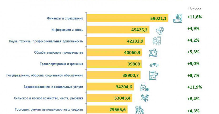 Заработная плата в Рязанской области в январе – сентябре 2020 года