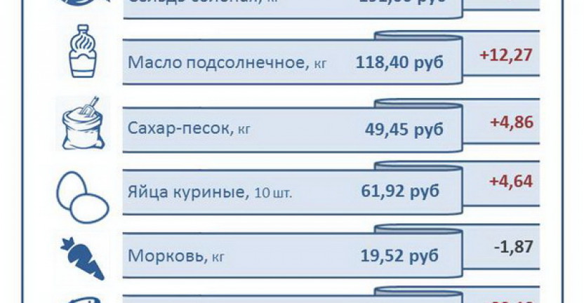 Потребительские цены на продукты питания  в ноябре 2020 года