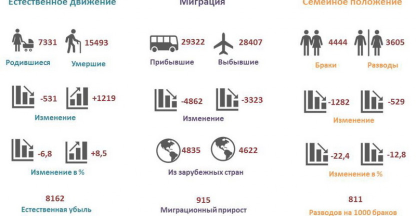 Демографическая ситуация в Рязанской области за январь-октябрь 2020 года