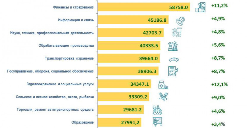 Заработная плата в Рязанской области в январе – октябре 2020 года