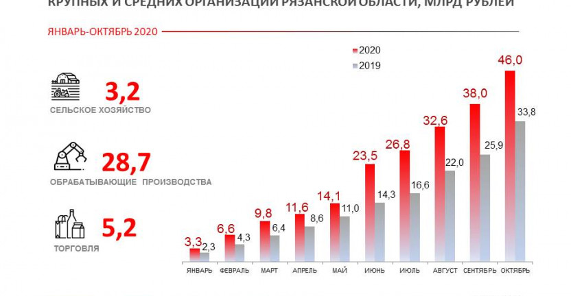 Финансовые показатели крупных и средних организаций Рязанской области за январь-октябрь   2020 года