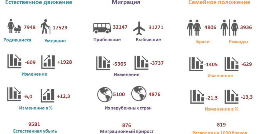 Демографическая ситуация в Рязанской области за январь-ноябрь 2020 года