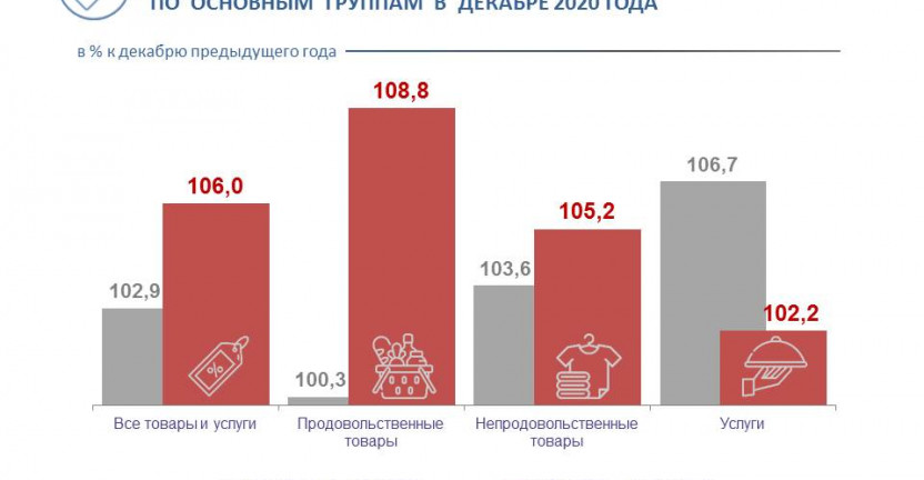 Индексы потребительских цен по Рязанской области по основным группам в декабре 2020 года