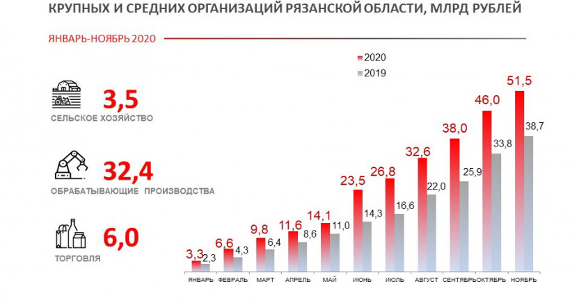 Финансовые показатели крупных и средних организаций Рязанской области за январь-ноябрь   2020 года.