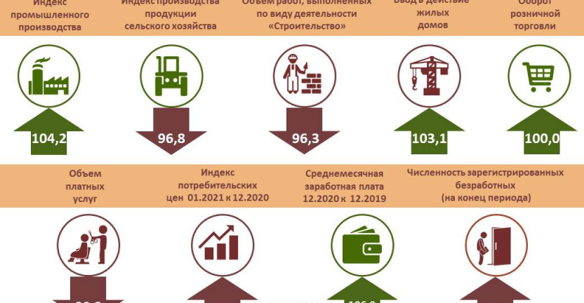 Индикаторы развития Рязанской области в январе 2021 года