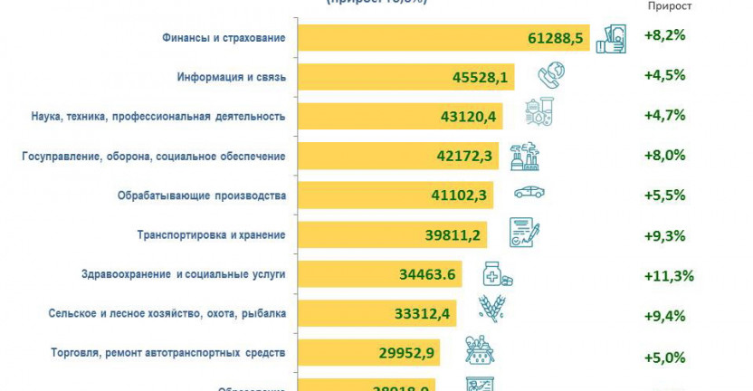 Заработная плата в Рязанской области в январе – декабре 2020 года