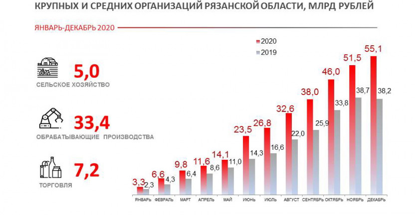 Финансовые показатели крупных и средних организаций Рязанской области за январь-декабрь 2020 года.