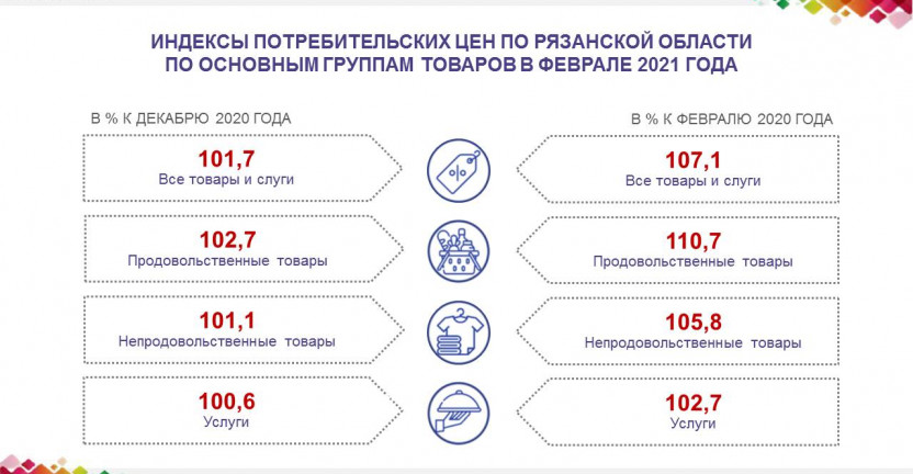 Индексы потребительских цен по Рязанской области по основным группам товаров в феврале 2021 года