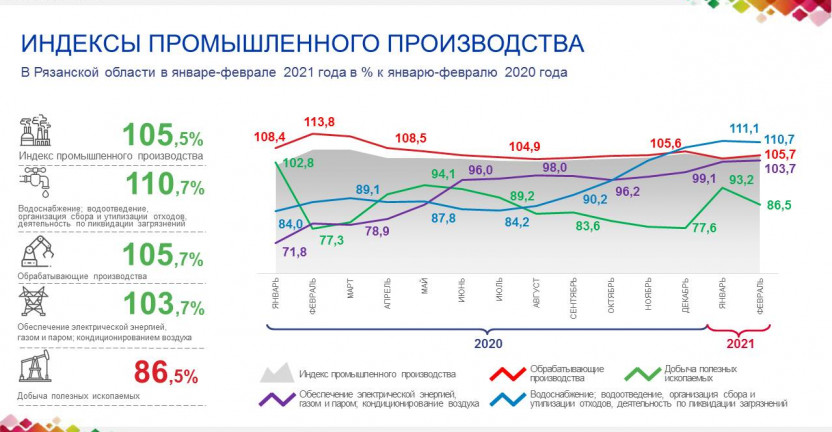 Индексы  промышленного производства в Рязанской области за январь-февраль 2021 года