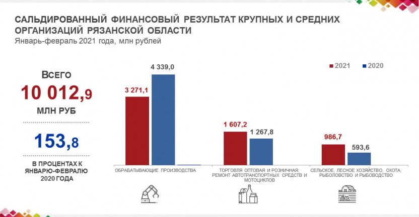 Финансовые показатели крупных и средних организаций Рязанской области за январь-февраль 2021 года