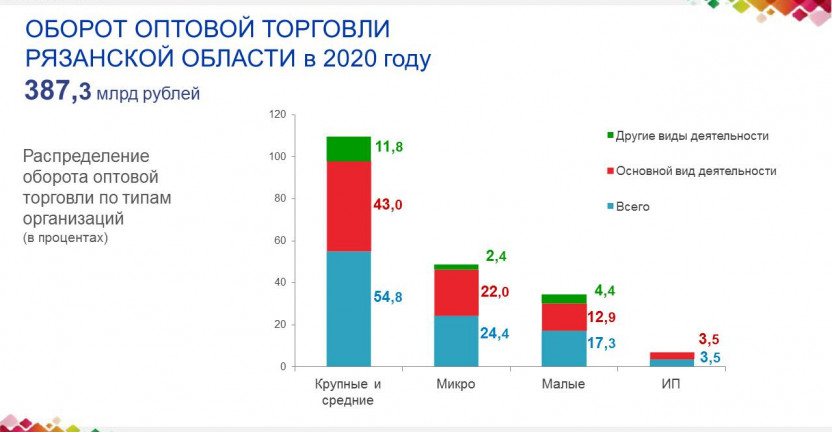 Оборот оптовой торговли Рязанской области в 2020 году