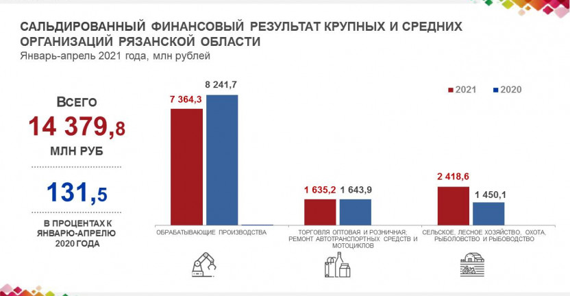 Финансовые показатели крупных и средних организаций Рязанской области за январь-апрель 2021 года