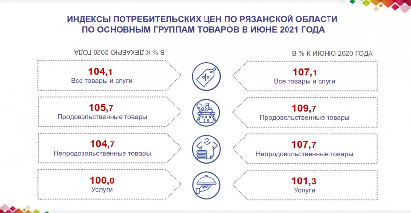 Индексы потребительских цен по Рязанской области по основным группам товаров в июне 2021 года