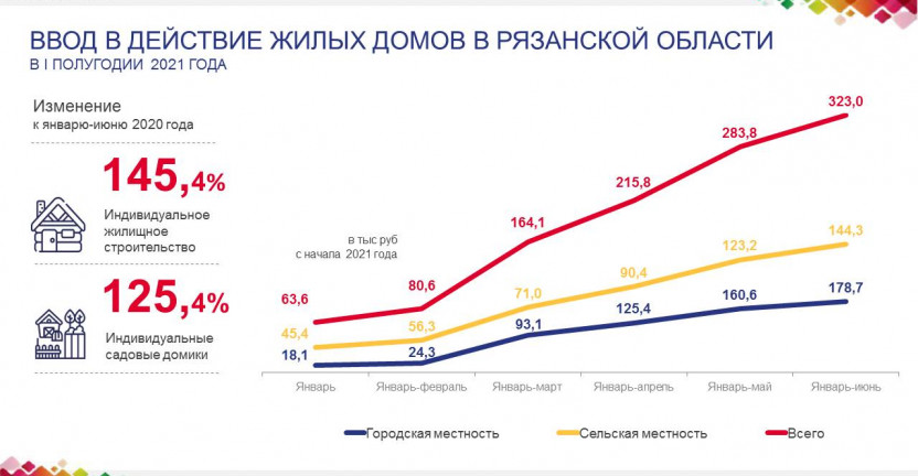 Ввод в действие жилых домов в Рязанской области в I полугодии 2021 года