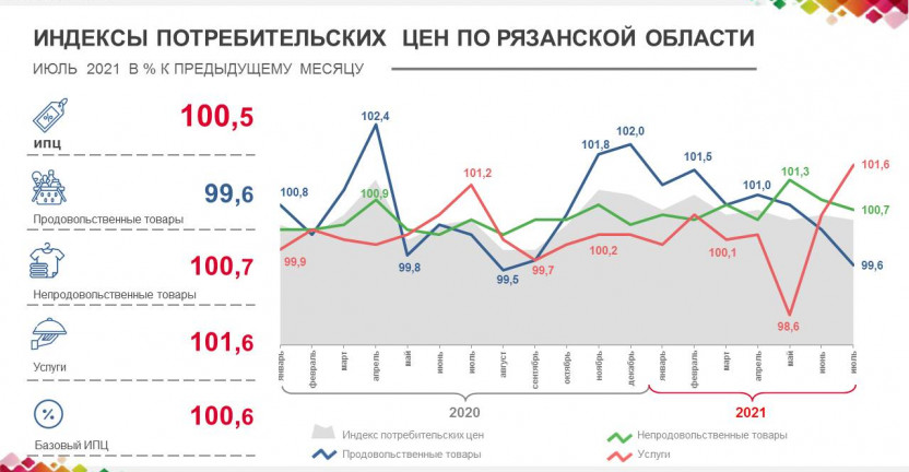 Индексы потребительских цен по Рязанской области в июле 2021 года