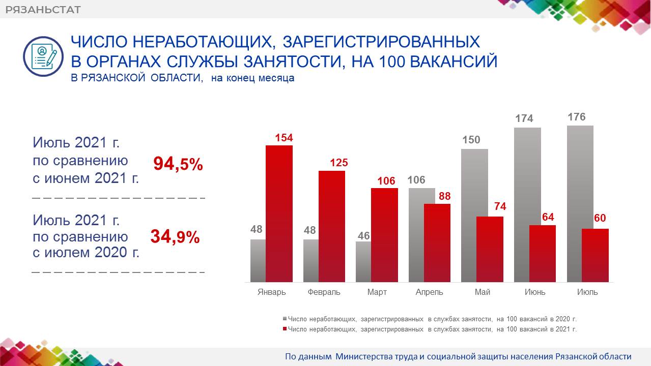 Сайт службы занятости рязань. Численность безработных ЯНАО 2020. Доля занятости Рязанской области. Численность безработных в Башкортостане 2020. Уровень занятости Рязани 2022.