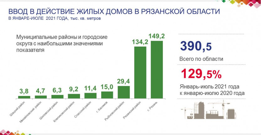 Ввод в действие жилых домов в Рязанской области в январе-июле 2021 года