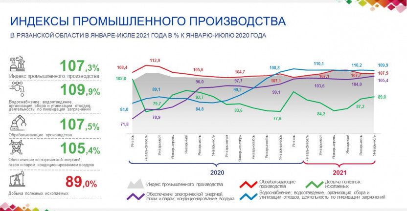 Индексы промышленного производства в Рязанской области за январь-июль 2021 года