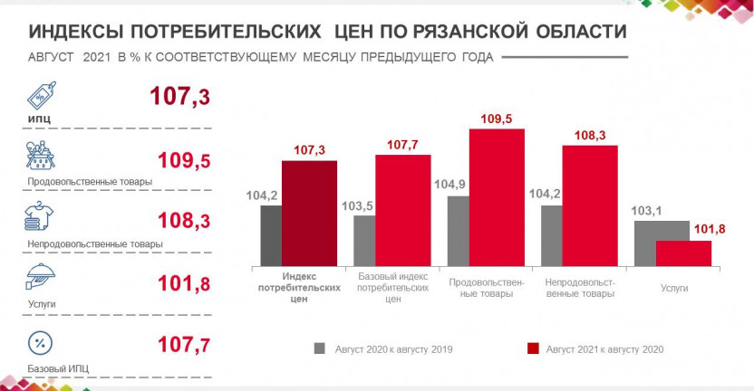 Индексы потребительских цен по Рязанской области в августе 2021 года