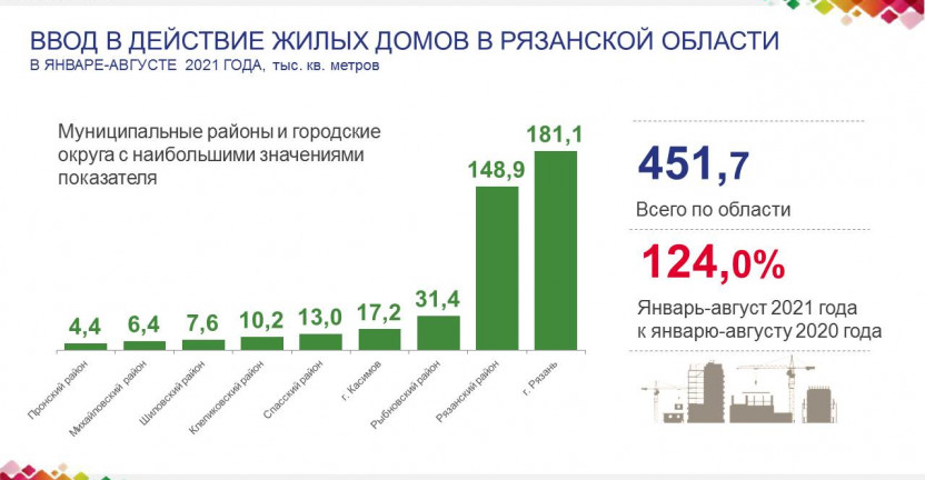 Ввод в действие жилых домов в Рязанской области в январе-августе 2021 года