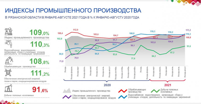 Индексы промышленного производства в Рязанской области за январь-август 2021 года