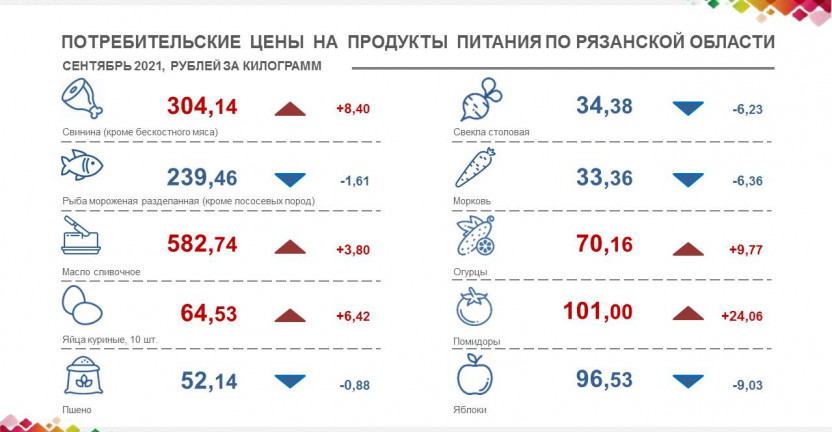 Потребительские цены на продукты питания  в сентябре 2021 года