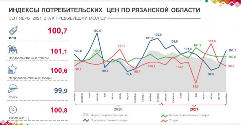 Индексы потребительских цен по Рязанской области в сентябре 2021 года