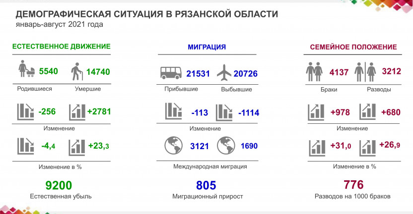 Демографическая ситуация в Рязанской области  январь-август 2021 года