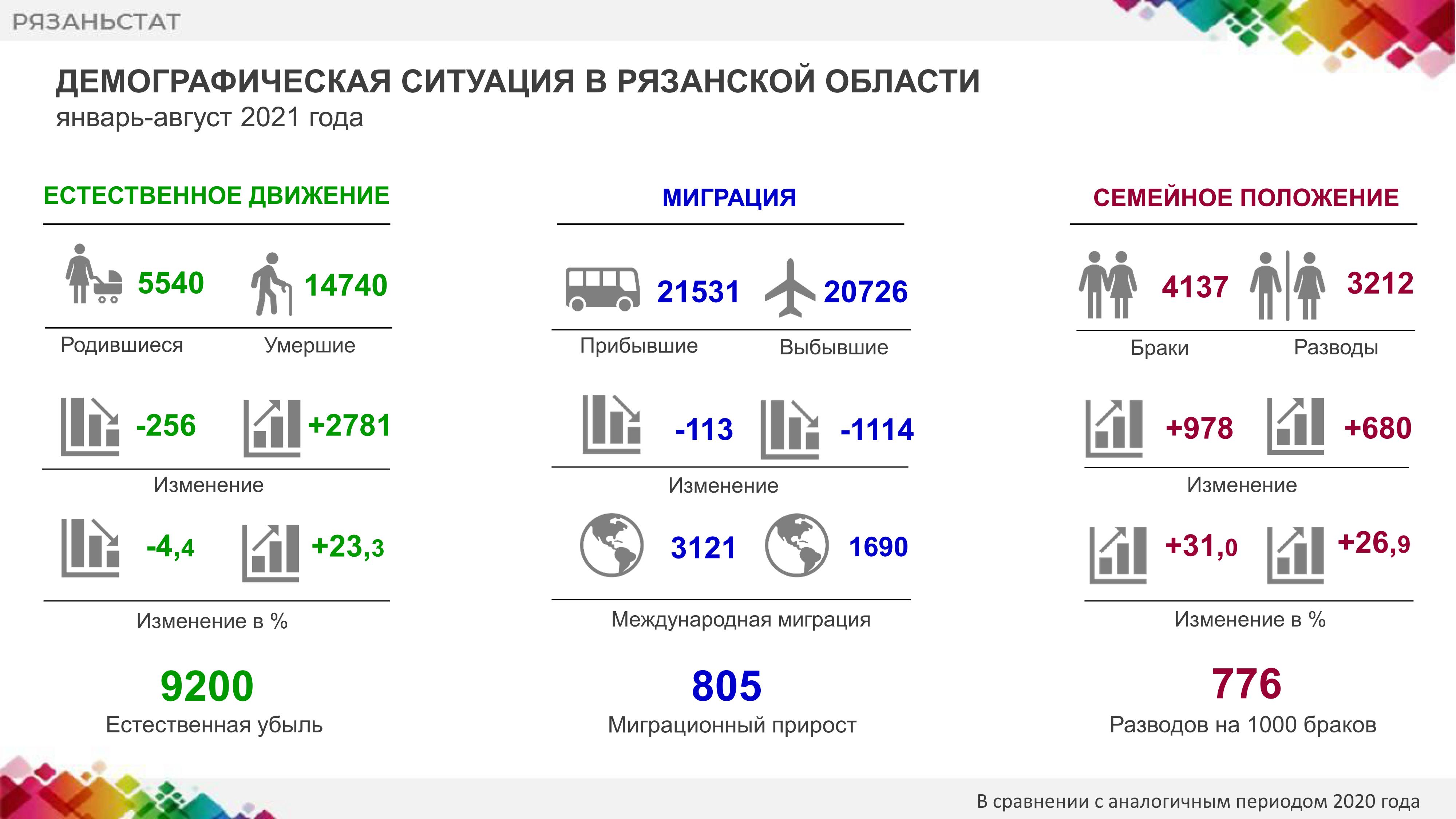 Рождаемость в Рязанской области по годам