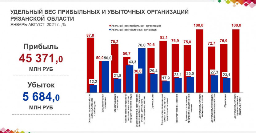 Финансовые показатели крупных и средних организаций Рязанской области за январь-август  2021 года