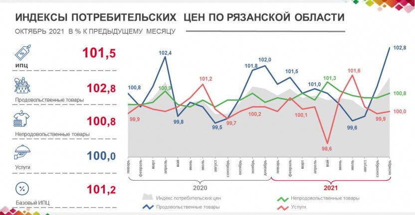 Индексы потребительских цен по Рязанской области в октябре 2021 года