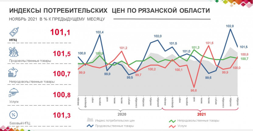 Индексы потребительских цен по Рязанской области в ноябре 2021 года