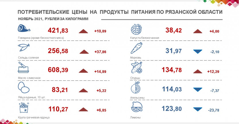 Потребительские цены на продукты питания  в ноябре 2021 года