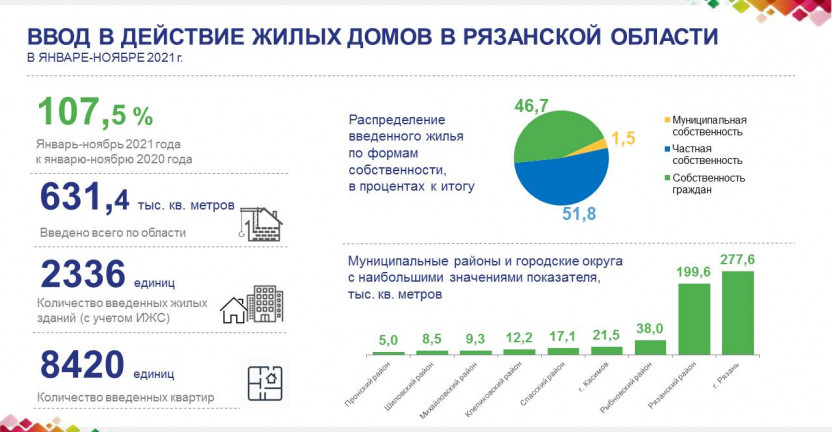 Ввод в действие жилых домов в Рязанской области в январе-ноябре 2021 года