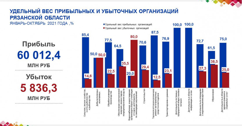 Финансовые показатели крупных и средних организаций Рязанской области за январь-октябрь  2021 года.