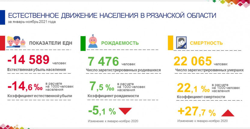 Естественное движение населения в Рязанской области за январь-ноябрь 2021 года