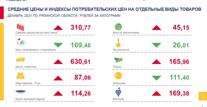 Средние цены и индексы потребительских цен на отдельные виды товаров в декабре 2021 года