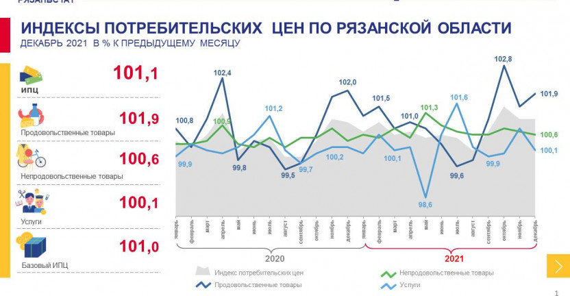 Индексы потребительских цен по Рязанской области в декабре 2021 года