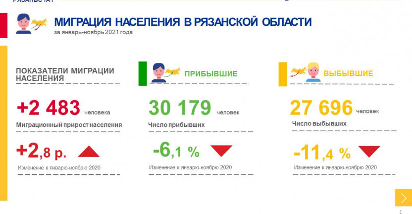 Общие итоги миграции населения в Рязанской области за январь-ноябрь 2021 года