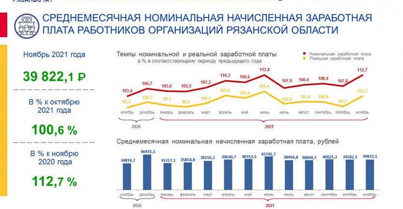 Среднемесячная номинальная начисленная заработная плата работников организаций за ноябрь 2021 года