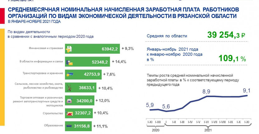 Среднемесячная номинальная начисленная заработная плата работников организаций по видам экономической деятельности в январе-ноябре 2021 года