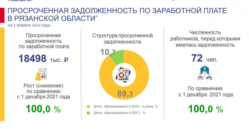 Просроченная задолженность по заработной плате  в Рязанской области на начало месяца