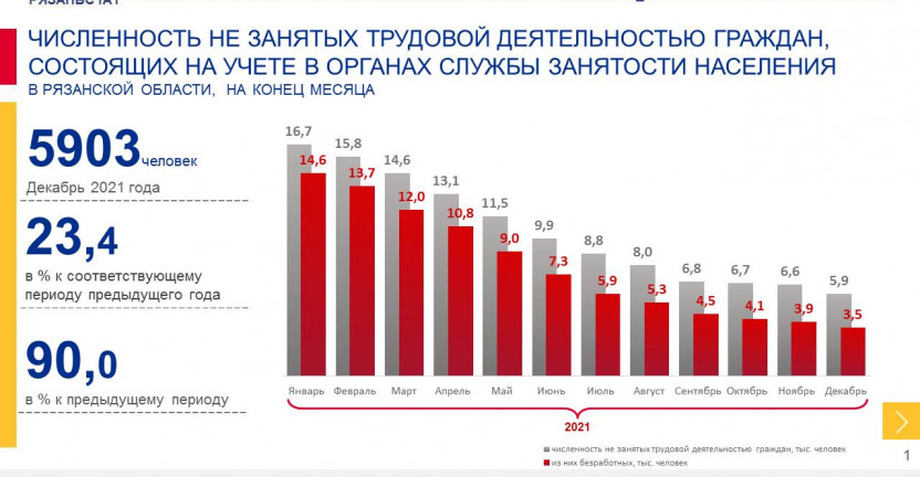 Численность не занятых трудовой деятельностью граждан, состоящих на учете в органах службы занятости населения