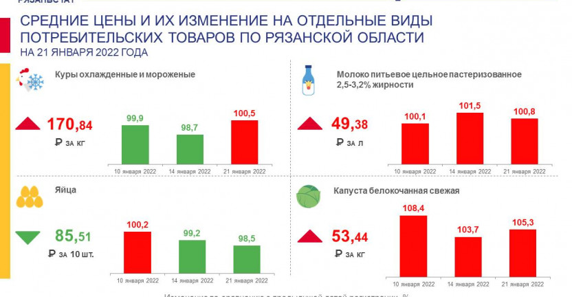 Средние цены и их изменение на отдельные виды потребительских товаров на 21 января 2022 года